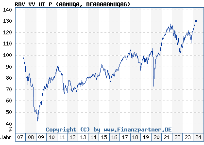 Chart: RBV VV UI P) | DE000A0MUQ06